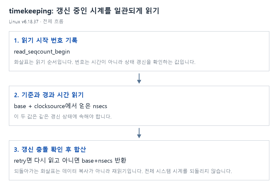 timekeeping: 갱신 중인 시계를 일관되게 읽기의 단계별 개념 그림