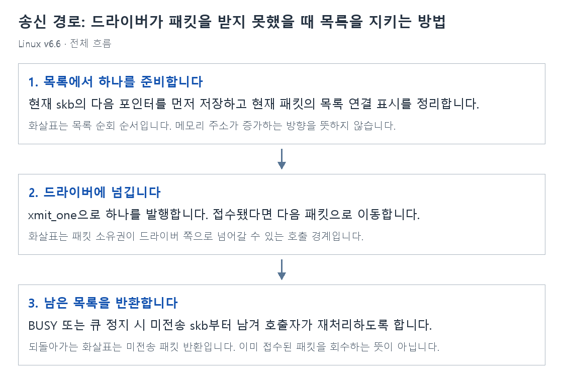 송신 경로: 드라이버가 패킷을 받지 못했을 때 목록을 지키는 방법의 단계별 개념 그림