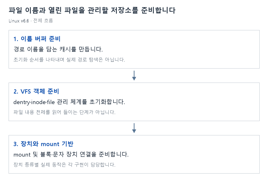 파일 이름과 열린 파일을 관리할 저장소를 준비합니다의 단계별 개념 그림