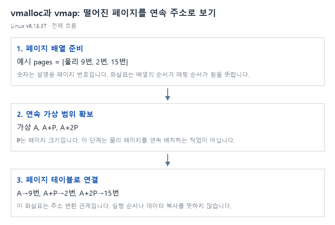 vmalloc과 vmap: 떨어진 페이지를 연속 주소로 보기의 단계별 개념 그림