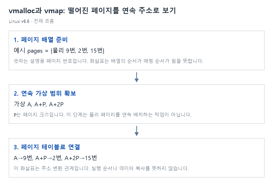 vmalloc과 vmap: 떨어진 페이지를 연속 주소로 보기의 단계별 개념 그림