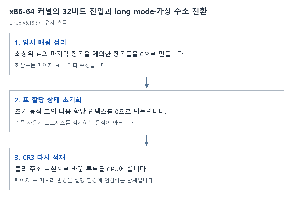 x86-64 커널의 32비트 진입과 long mode·가상 주소 전환의 단계별 개념 그림