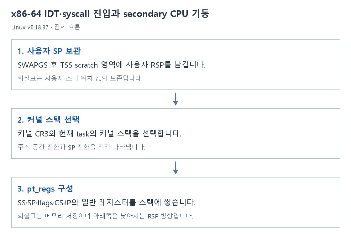x86-64 IDT·syscall 진입과 secondary CPU 기동의 단계별 개념 그림